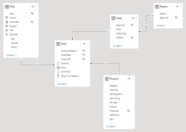 Screenshot of a Power BI Desktop model diagram comprising the tables and relationships as described in the previous paragraph.