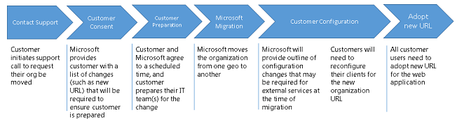 Migration Process Migration Process.