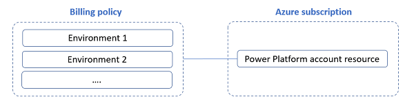 Billing policy linked to Azure subscription