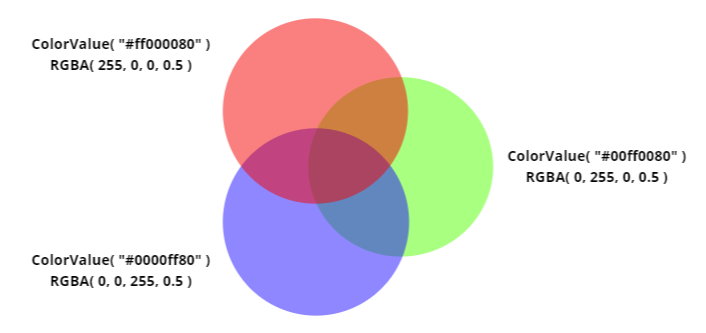 Three primary colors with an alpha setting of 50%.