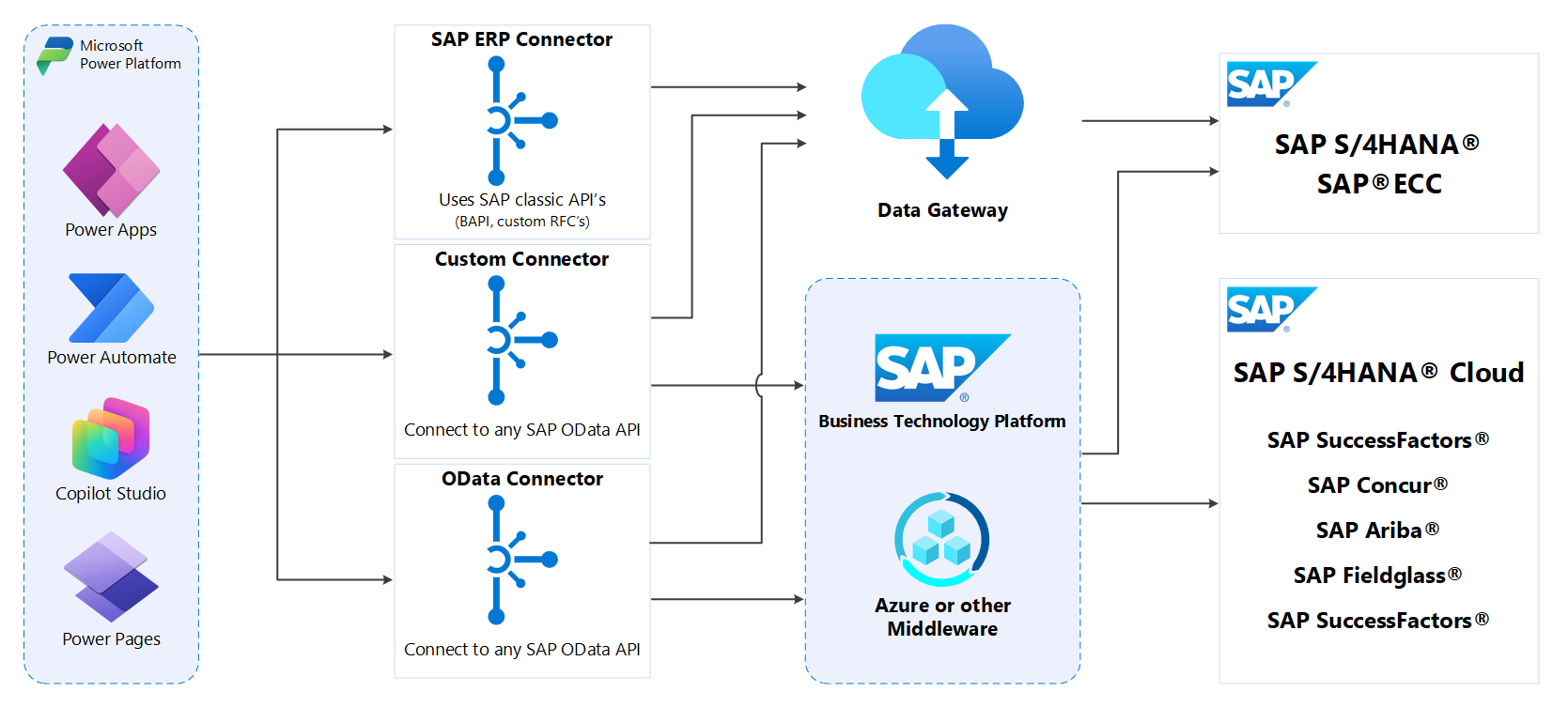 Power Platform Connectors for SAP integrates Power Platform and SAP products