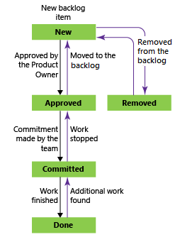 Product Backlog Item workflow states, Scrum process