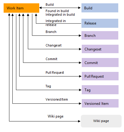 Conceptual image of link types used to link work items to devops objects.