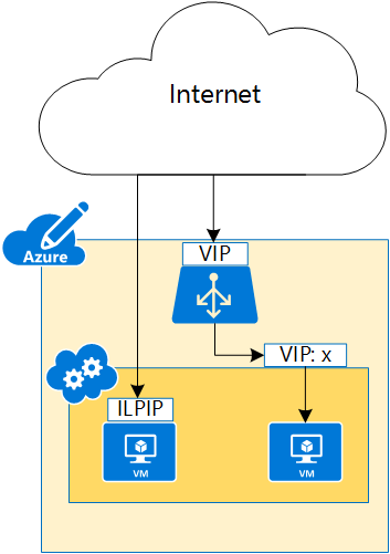 Difference between ILPIP and VIP