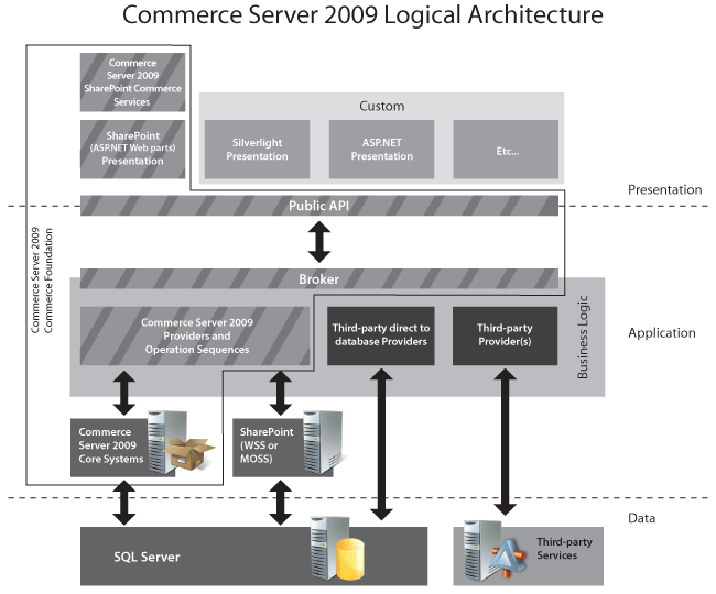 Dd464359.High_level_CS2009_Architecture(en-US,CS.90).gif