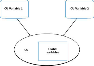 NAVCodeunitVariables Codeunit variables