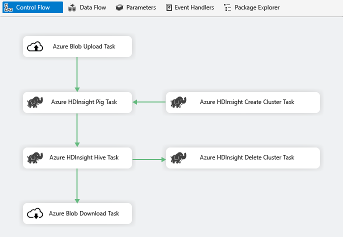 Screenshot showing the SSIS Azure Connector Big Data Scenario.