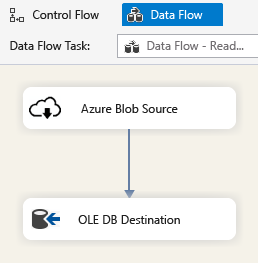 Screenshot showing the data flow from the Azure Blob Source to the OLE DB Destination.