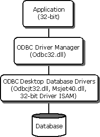 App/driver architecture: Windows 95 and later