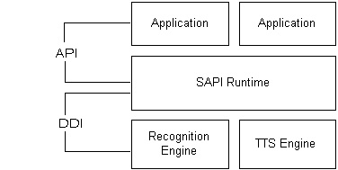 ms720151.SAPI5_Overview_Layers(en-us,VS.85).jpg