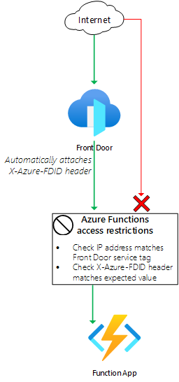 Architecture diagram showing traffic inspected by Azure Functions access restrictions.