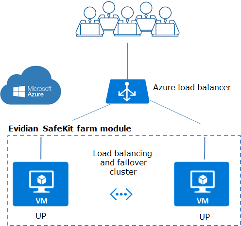 How the Evidian SafeKit farm cluster implements load balancing and failover in Azure?