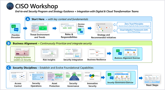 Diagram showing CISO workshop structure with Part A (Context and Fundamentals), Part B (Business Alignment), and Part C (Security Disciplines).