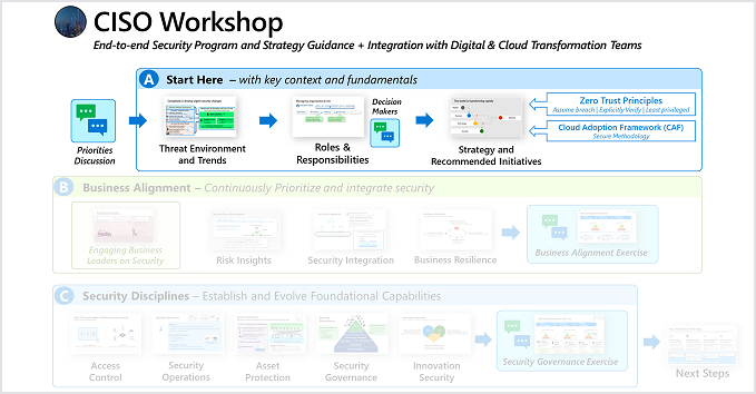 Diagram showing CISO workshop Part A covering threat environment and trends, roles and responsibilities, and strategy and recommended initiatives.