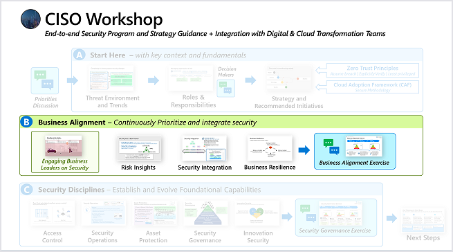 Diagram showing CISO workshop Part B covering engaging business leaders, risk insights, security integration, business resilience, and maturity models.