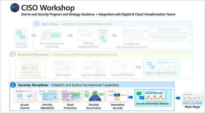 Diagram showing CISO workshop Part C covering the five security disciplines: Access Control, Security Operations, Asset Protection, Security Governance, and Innovation Security.