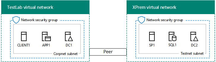 The SharePoint Server intranet farm dev/test environment