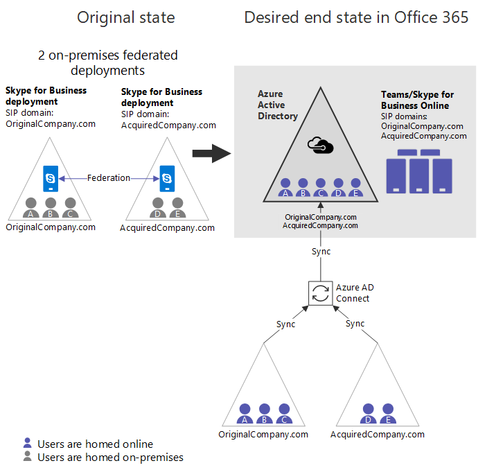 Consolidating two separate federated on-premises deployments.