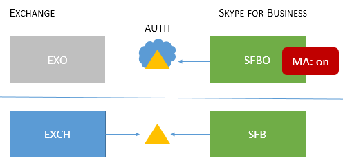 Supported MA with SFB, SFBO with MA on, plus EXCH and SFB.