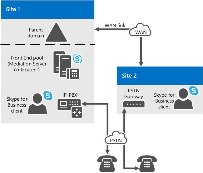 Voice Topology Mediation Server WAN PBX.