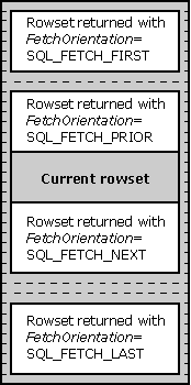 pr20_2 Fetching Next, Prior, First, and Last Rowsets