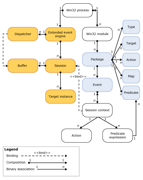 Diagram showing the detailed Extended Events architecture.