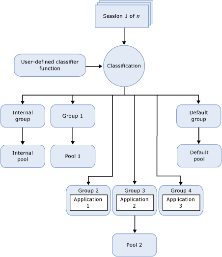 Diagram showing resource governor components and the processing of incoming sessions.