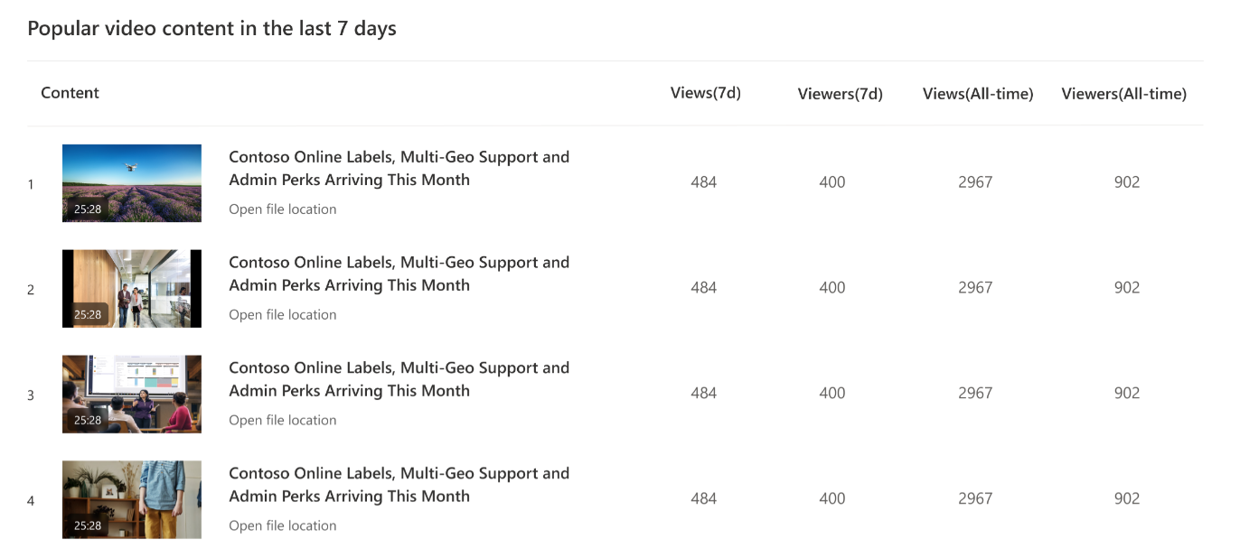 Screenshot that shows the popular video during the last seven days.