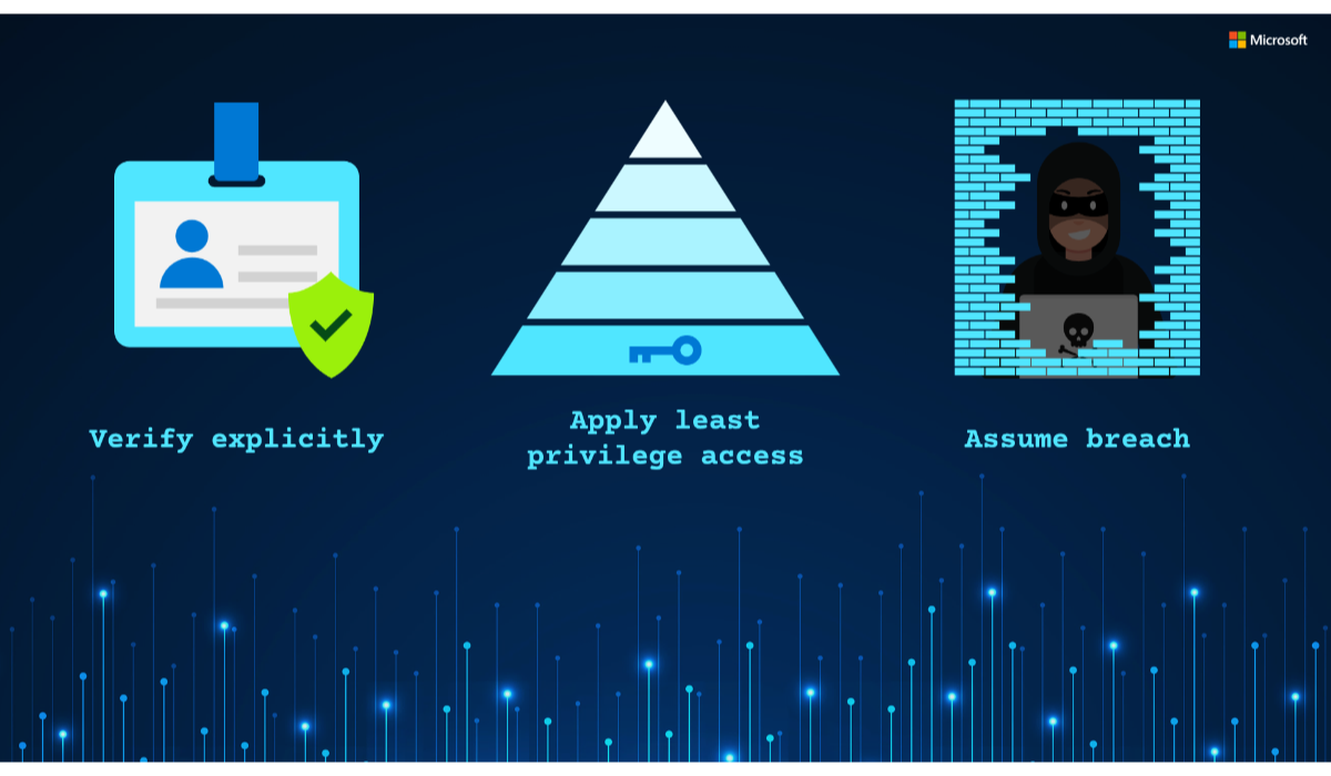 Zero trust principles graphic. Verify explicitly: ID badge. Least privilege access: five-level pyramid with a key at lowest level. Assume breach: Hacker peering through a hole in a wall.