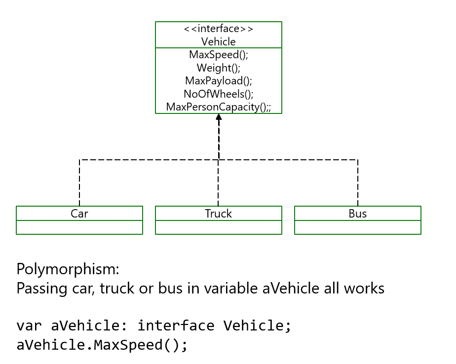 Screenshot of a diagram that shows an interface for a vehicle with car, truck, and bus variables.