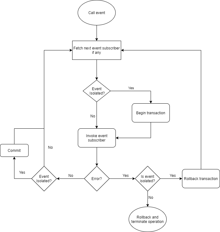 Screenshot showing the isolated events flow.