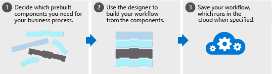 Diagram of the steps to define and run a logic app workflow: select the components, use the designer to arrange them, then save your work.