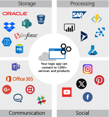 Diagram of services available in a logic app workflow. The services are shown in four groups: data storage, data processing, communication, and social media.