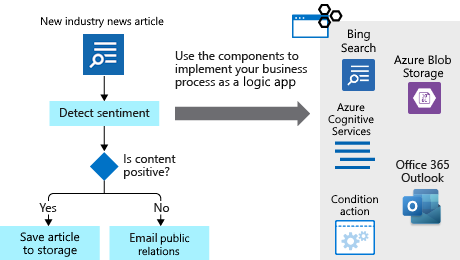 Diagram showing the mapping of the tweet-analysis business process to a logic app workflow.