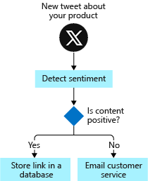 Diagram showing a detailed flowchart for the way the fictional shoe company processes tweets written about their product.