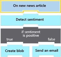 Diagram shows triggers and actions in the workflow for the news monitoring logic app.