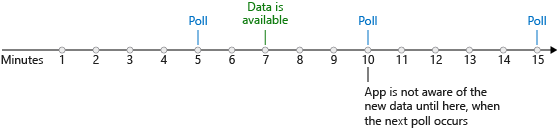 Diagram shows a timeline and a polling trigger checking for new data every five minutes. New data becomes available after seven minutes. The trigger doesn't detect the new data until the next poll, which happens at 10 minutes.