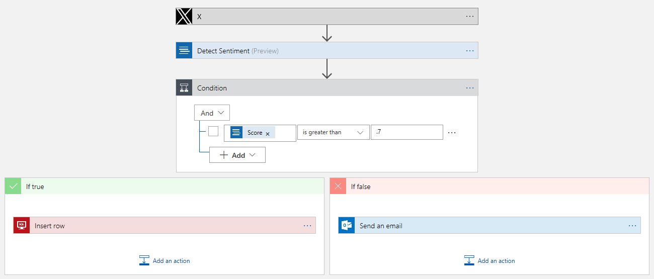 Screenshot showing the workflow designer with the completed social media monitoring app. The workflow starts with the X trigger, which is followed by three actions: detect sentiment, insert row, and send email. A control action determines whether the insert row or send email action executes based on the score of the **Detect sentiment** action.