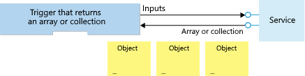 Diagram shows trigger interacting with a service. Trigger sends inputs to service, and the service returns an object array.