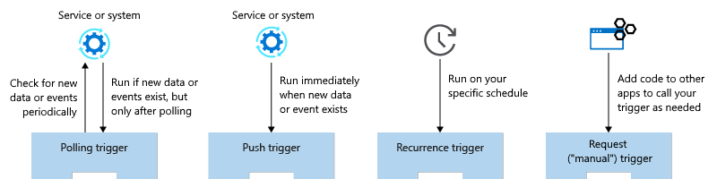 Diagram shows four trigger types: polling, push, recurrence, and request.