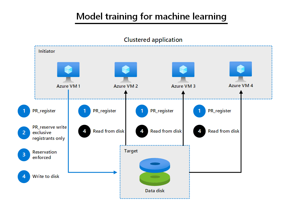 Diagram for model training for machine learning using shared disk.