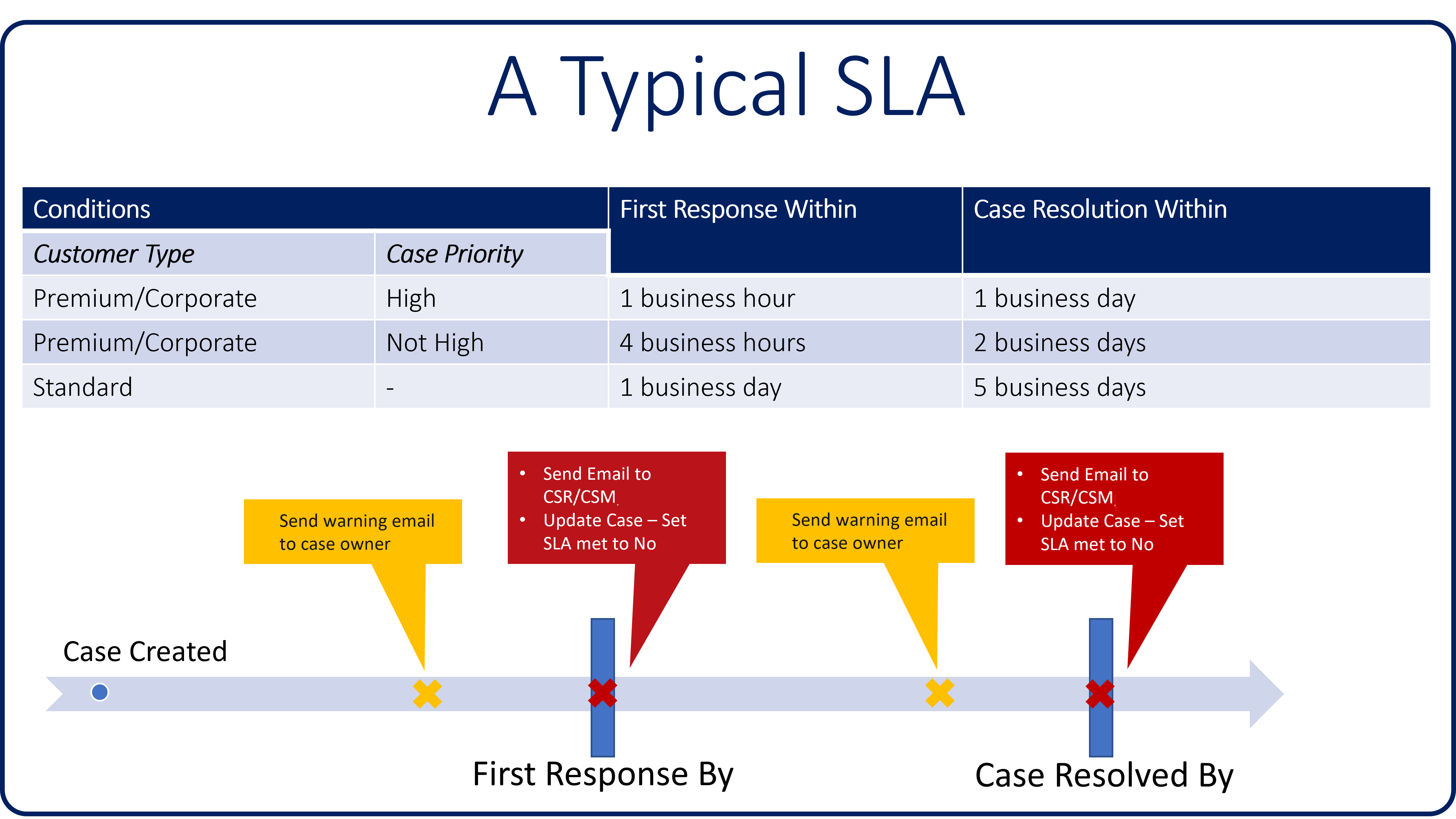 Diagram showing a typical service-level agreement with a timeline.