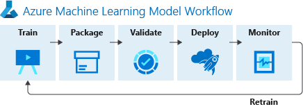 Diagram showing the Azure Machine Learning Model Workflow.