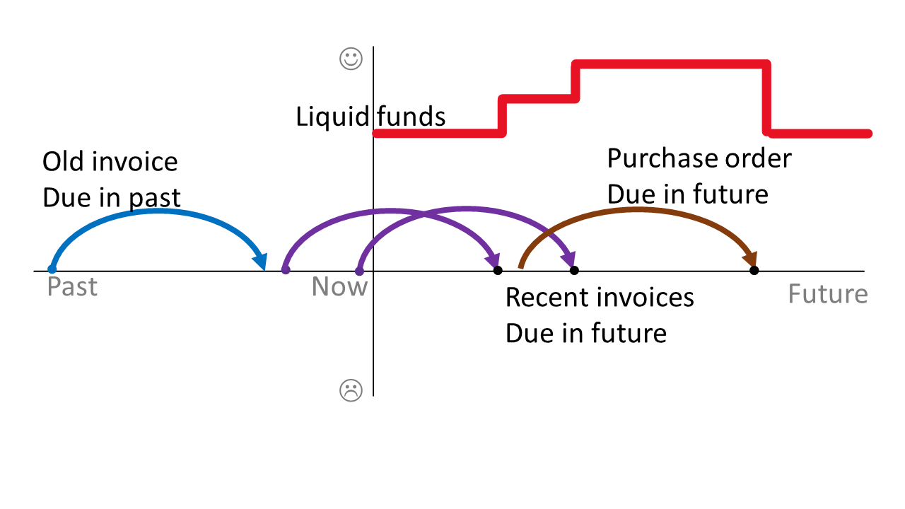 A basic cash flow forecast with added data diagram.