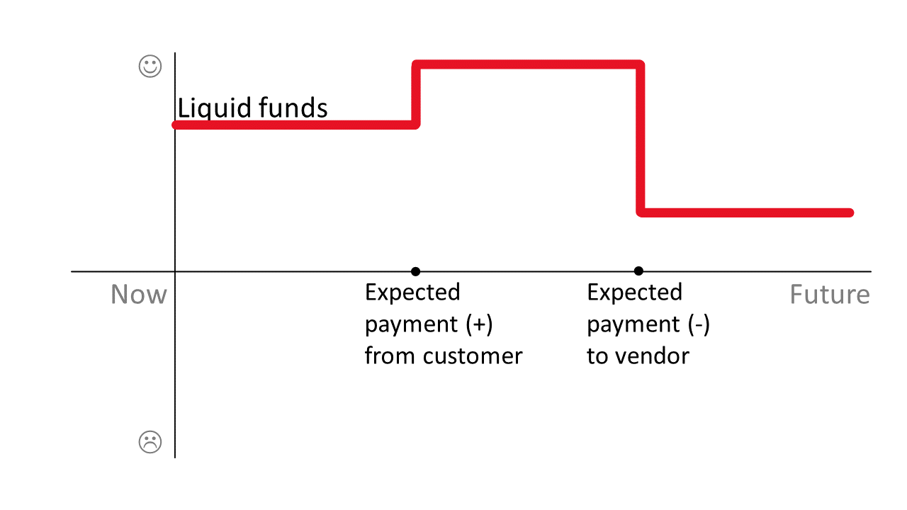 A basic cash flow forecast with added and removed cash amounts diagram.