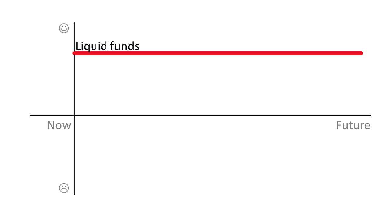 A basic cash flow forecast diagram based on known facts.