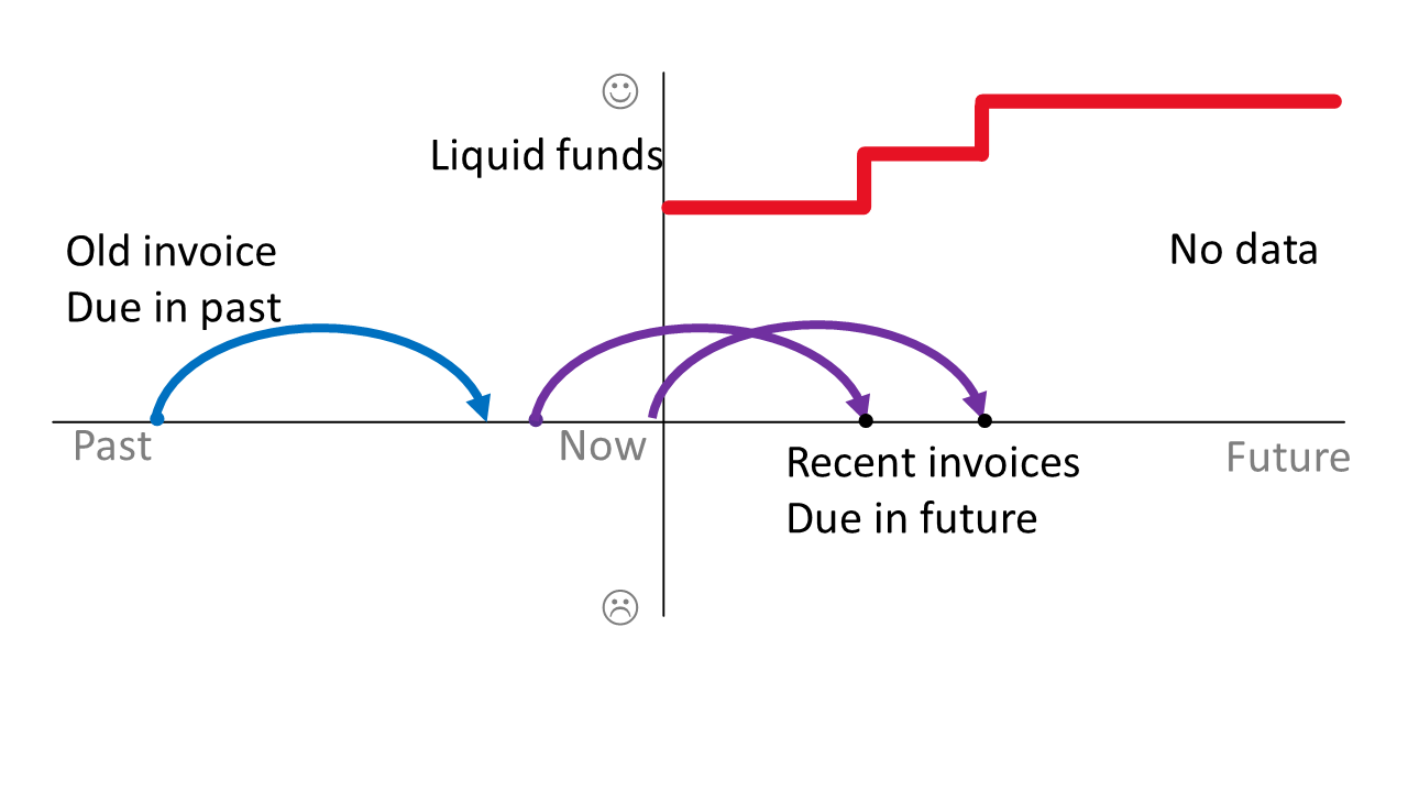 A basic cash flow forecast with no data diagram.