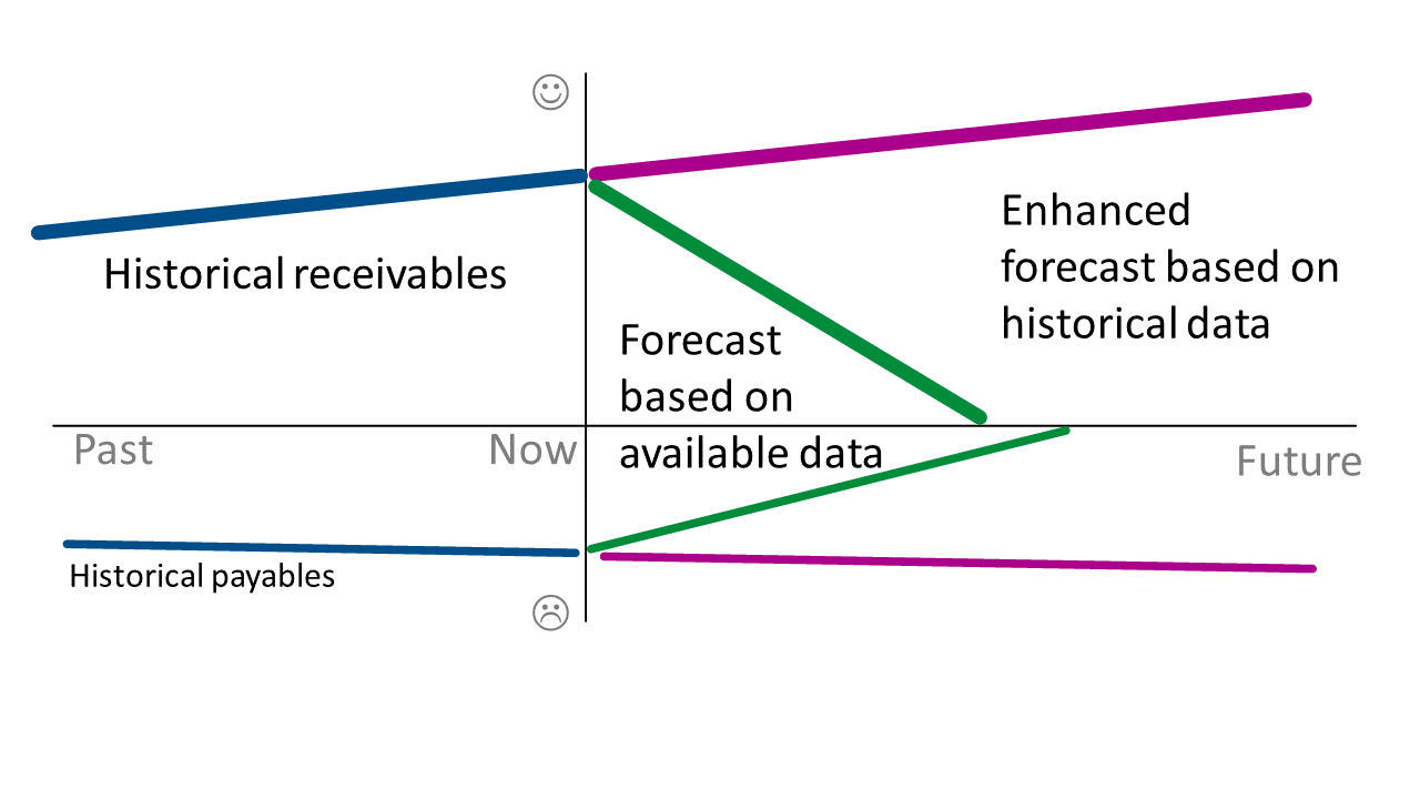 A forecast based on available data with historical receivables and payables and enhanced historical data.