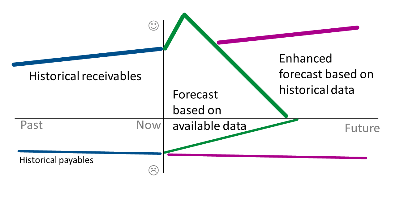 A forecast example adjusted based on higher amount than expected.