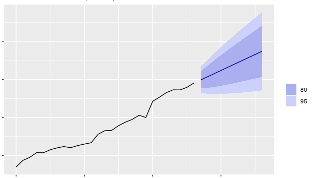 Screenshot of a forecasted value range example.